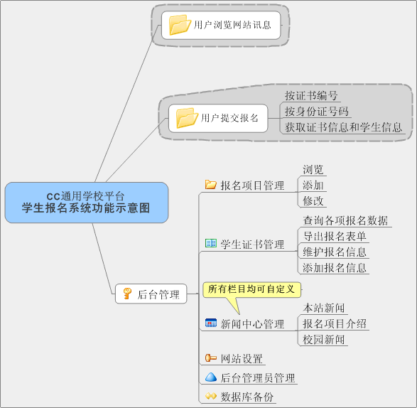 学生报名系统功能示意图.gif