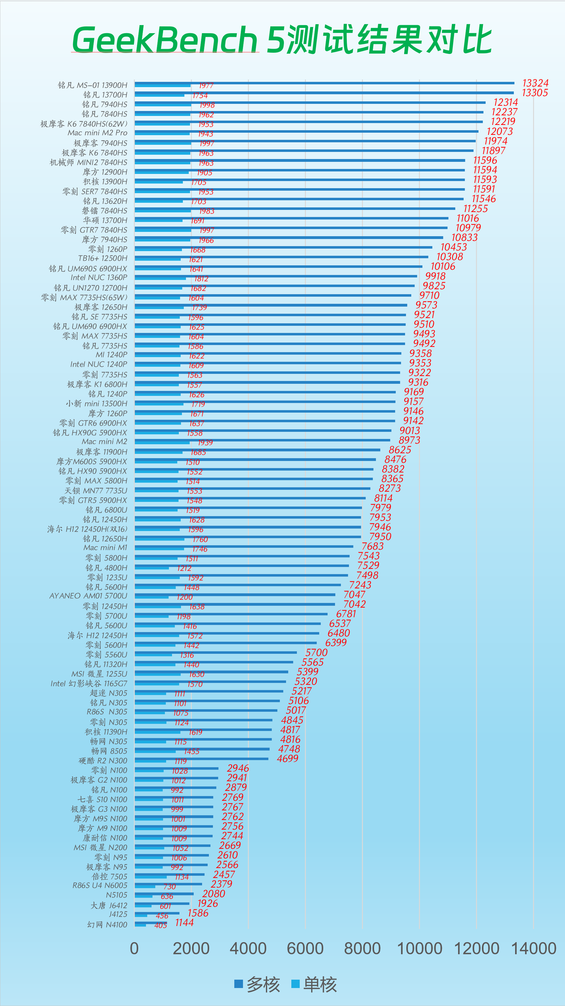 Geekbench 5测试数据对比.png